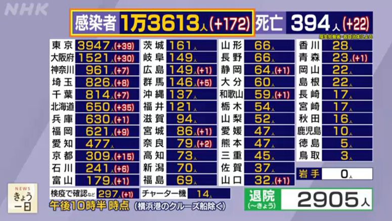 Coronavirus infections in Japan surpass 13,500