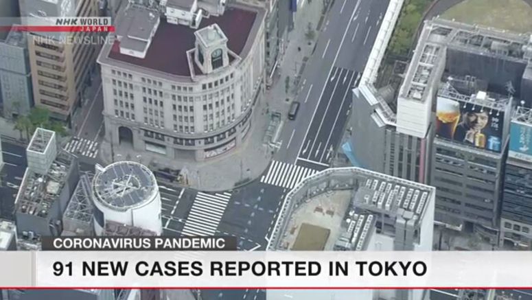 Tokyo reports 91 new coronavirus cases on Monday