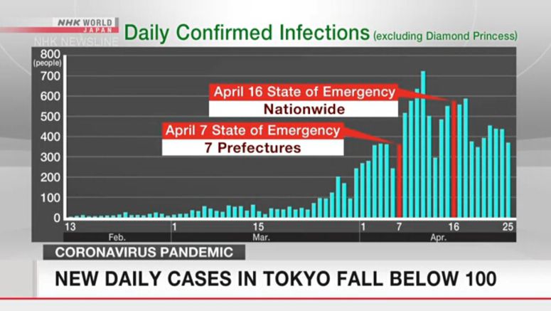 Tokyo coronavirus cases fall below 100 on Sunday