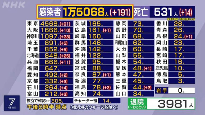Coronavirus infections in Japan surpass 15,000