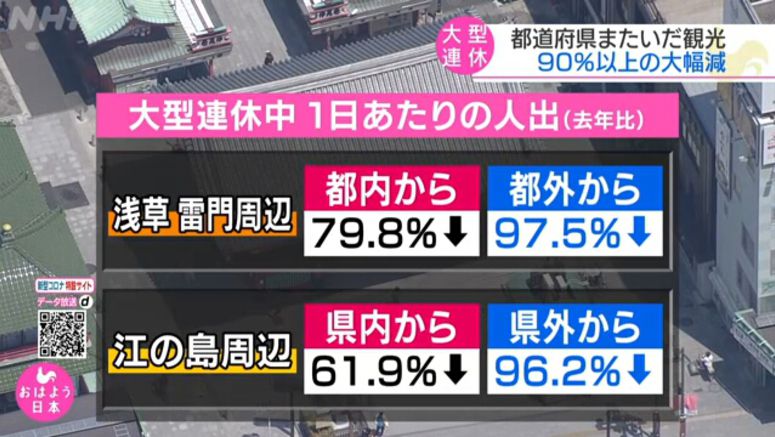 Inter-prefecture trips down during spring holiday