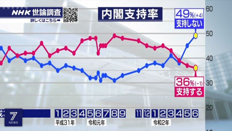 Abe Cabinet sees highest disapproval since 2012