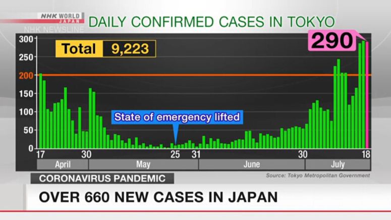 Over 660 new cases in Japan