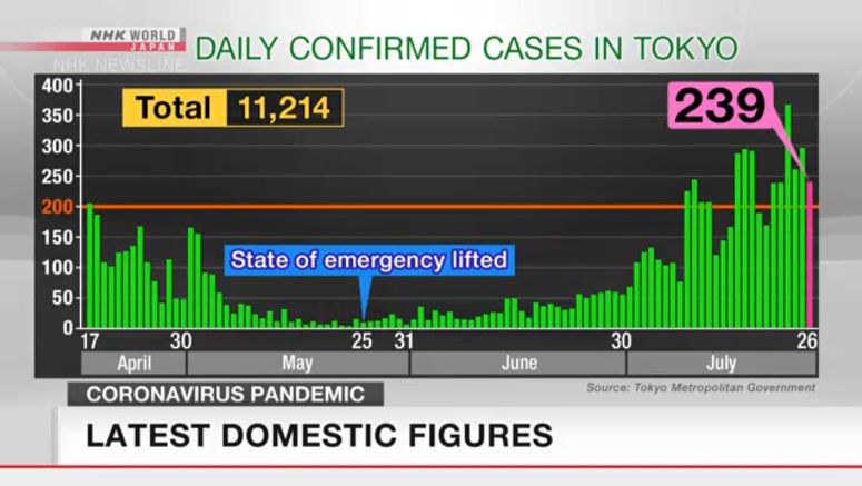 800+ COVID-19 cases confirmed in Japan