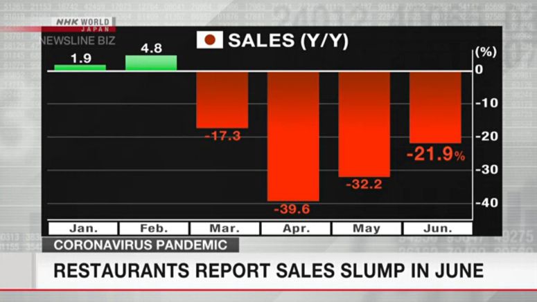 Restaurants in Japan report sales slump in June