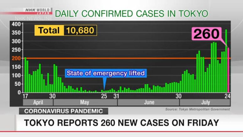 Cases continue to rise in Japan