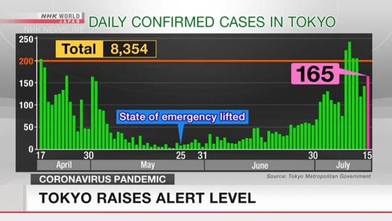 Tokyo confirms 165 infections on Wednesday