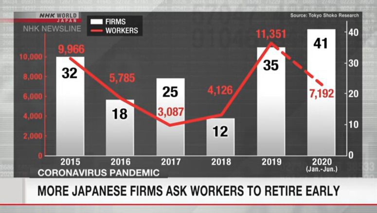 More Japanese firms ask workers to retire early