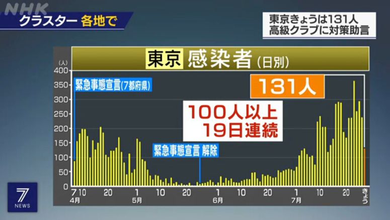 Tokyo confirms 131 coronavirus cases