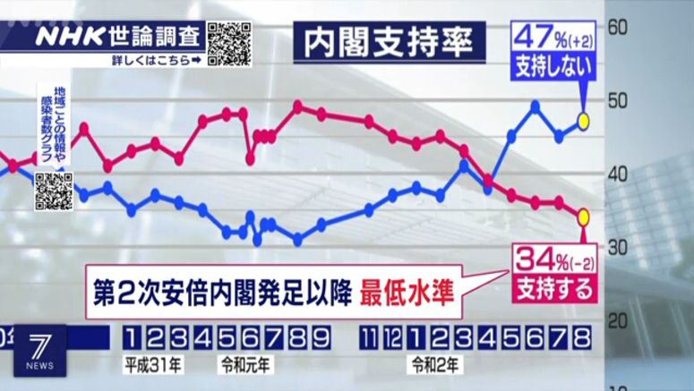 NHK poll: Cabinet approval rate falls to 34%