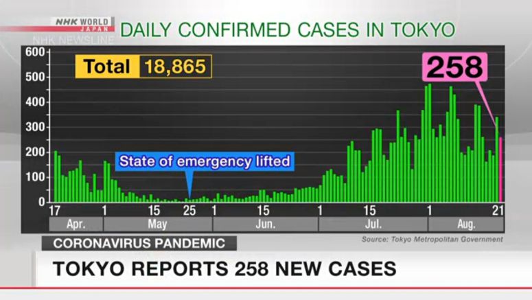 Tokyo reports 258 new coronavirus cases