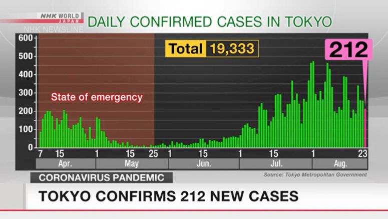 Tokyo confirms 212 new cases of coronavirus
