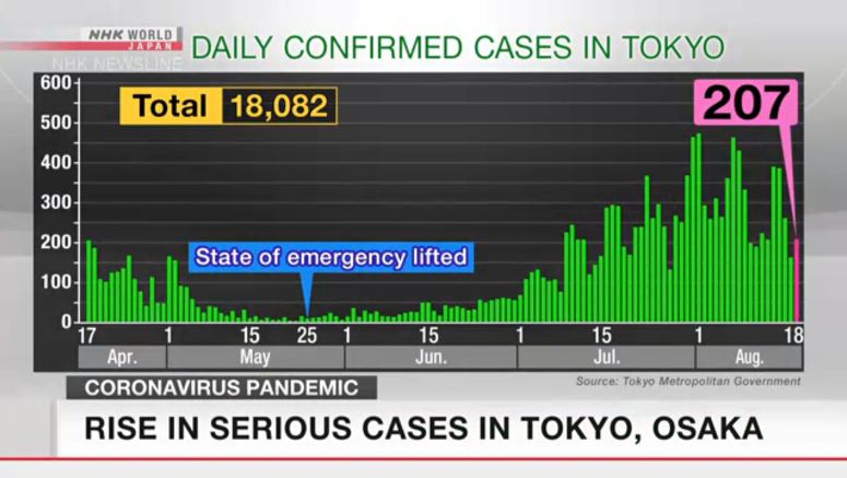 Tokyo confirms 207 new cases of coronavirus