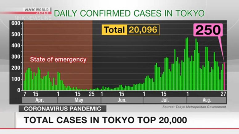 Tokyo reports 250 cases on Thursday