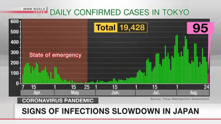 Tokyo reports 95 new coronavirus cases on Monday