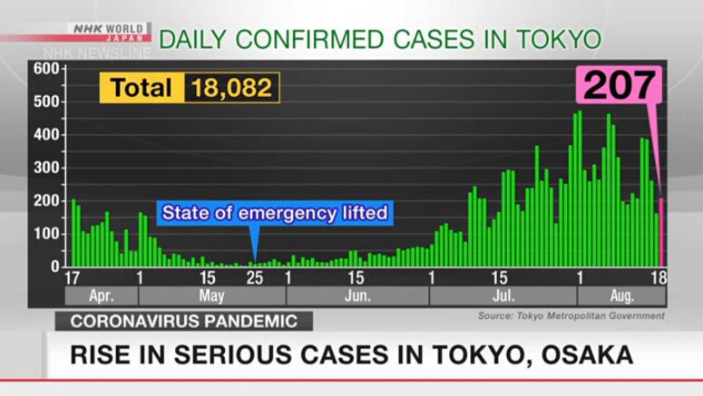 Rise in serious cases in Tokyo, Osaka