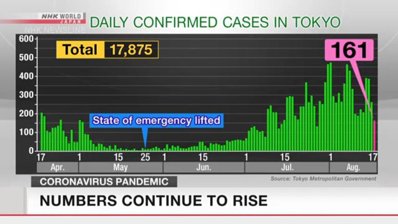 Tokyo confirms 161 new coronavirus cases