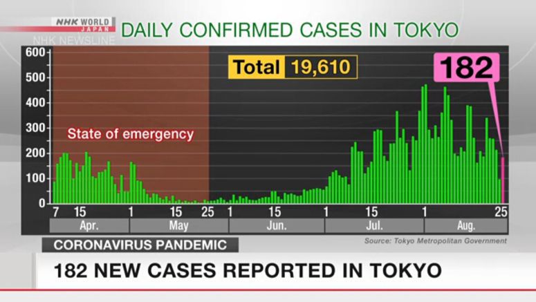 Tokyo confirms 182 new cases of coronavirus