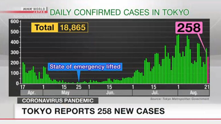 Tokyo confirms 258 new coronavirus cases