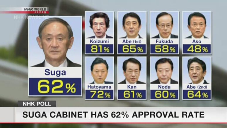 NHK poll: Suga Cabinet approval rate at 62%