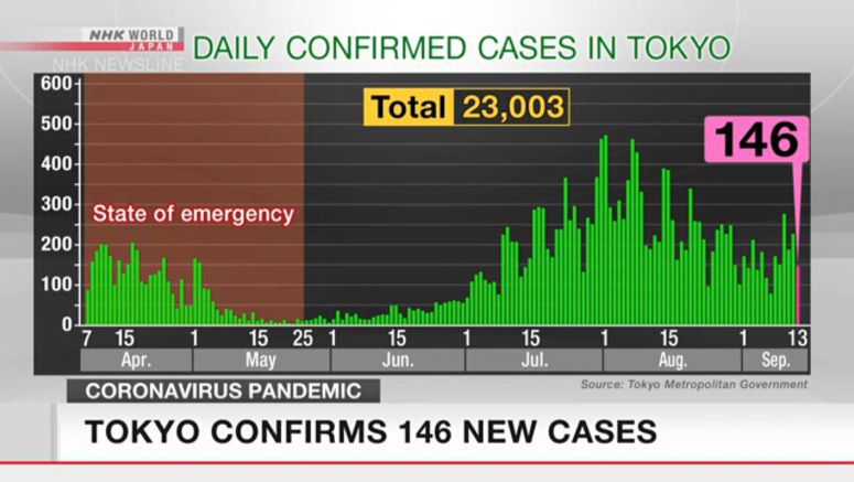 Tokyo confirms 146 new cases of coronavirus