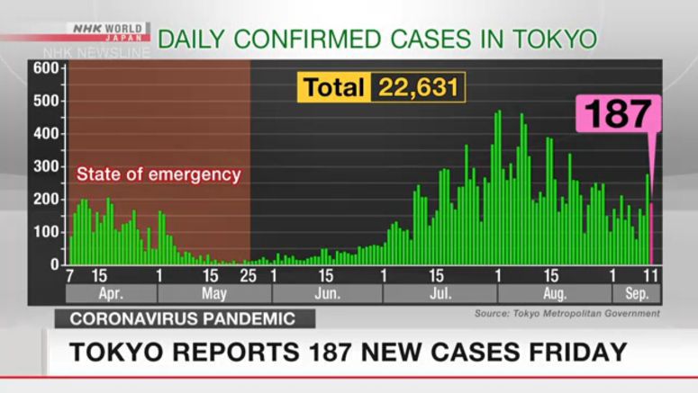 Tokyo reports 187 new coronavirus cases