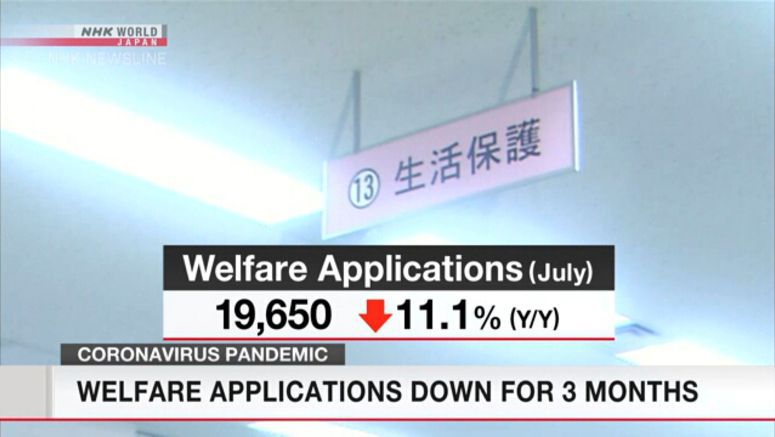 Welfare applications drop 3 months in a row
