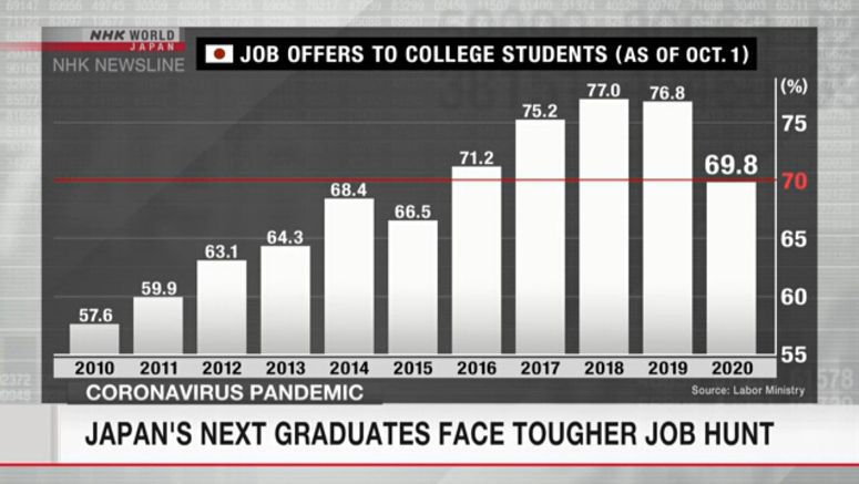 Japan's next graduates face tougher job hunt