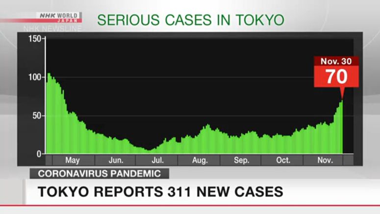 Tokyo reports 311 new infection cases