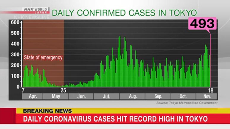 Tokyo confirms 493 new cases of coronavirus