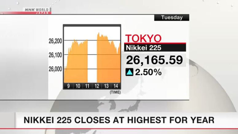 Nikkei 225 closes at highest for year