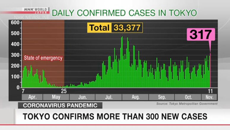 Tokyo confirms more than 300 new cases