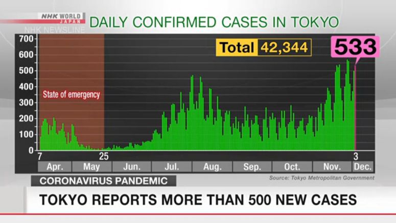 Tokyo reports 533 new cases of coronavirus