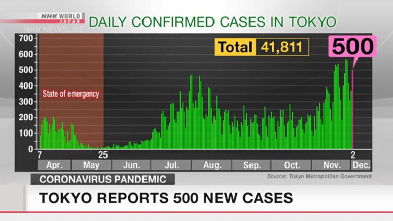 Tokyo reports 500 new cases of coronavirus