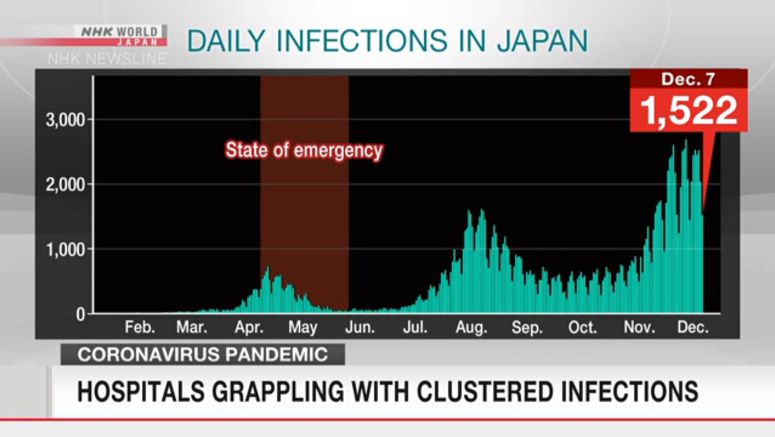 Hospitals grappling with clustered infections