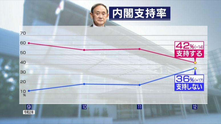 Suga's Cabinet approval rate drops to 42%