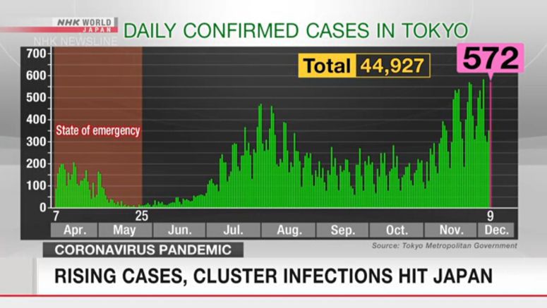 Tokyo reports 572 new cases, including 103 elderly