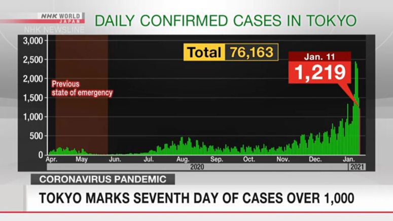 Tokyo confirms 1,219 coronavirus cases on Monday