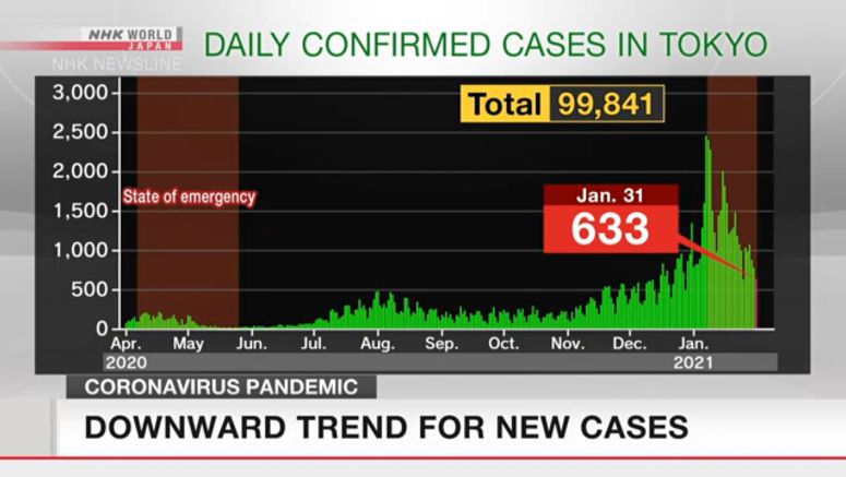 Japan confirms 2,673 new cases of coronavirus