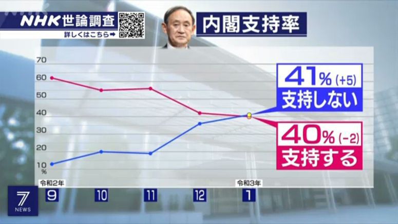 Poll: Disapproval of Suga cabinet tops approval