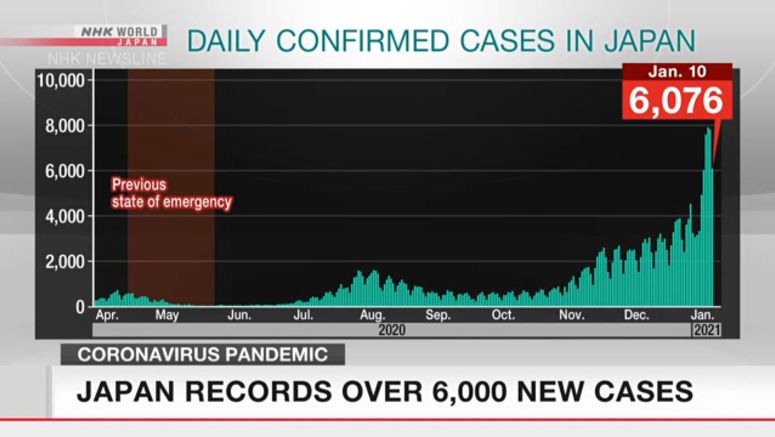Japan reports 6,076 new COVID-19 cases on Sunday