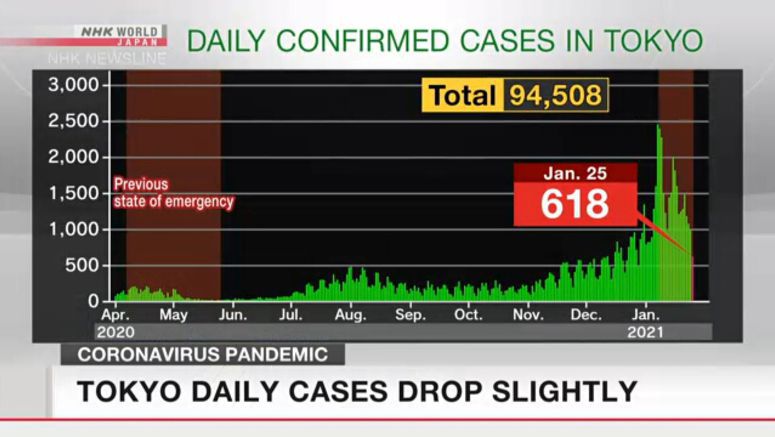 Tokyo coronavirus daily cases drop slightly