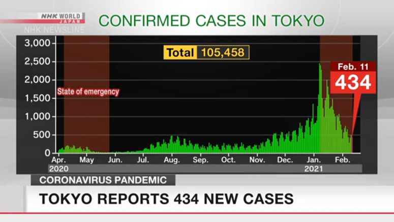 Tokyo reports 434 new coronavirus cases Thursday