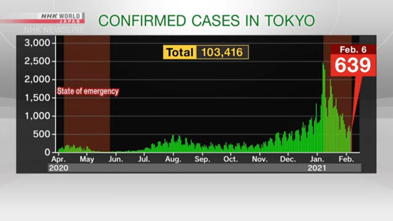 Tokyo confirms 639 new cases of coronavirus