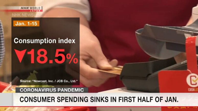 Consumer spending sinks in first half of Jan.