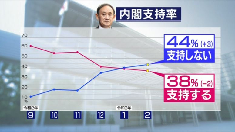 Poll: Approval for Suga Cabinet falls to 38%