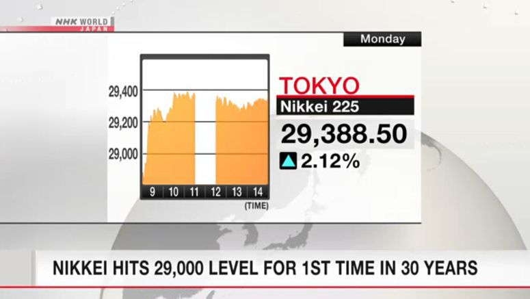 Nikkei hits 29,000 for first time since 1990