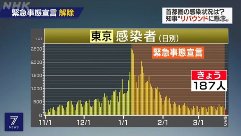 Tokyo reports 187 new coronavirus cases on Monday