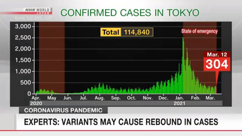 Experts: Variants may cause rebound in cases