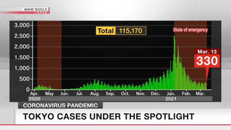 Tokyo confirms 330 new cases on Saturday